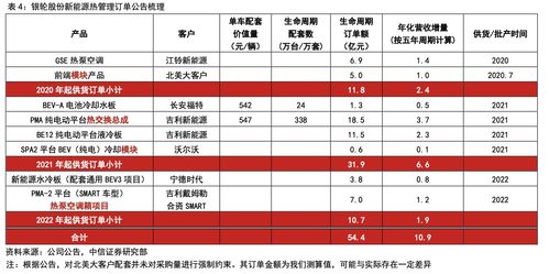 更新 7月正式供貨特斯拉 訂單開始就是1億起,還有新產品不斷導入大客戶,分析師上調目標市值62 7月1日脫水個股 評級日報