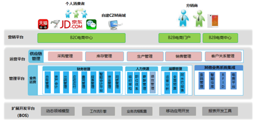 “鵬鴻木業”集團構建統一的IT系統,全渠道營銷精細化管理
