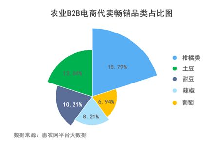 榜首丨山東登農業b2b電商交易榜首 上半年全國24 的農產品來自山東