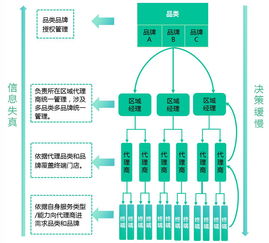 構建經銷體系數字化平臺 撬動to b企業數字化轉型的阿基米德支點