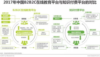 在線教育 b2b2c模式優勢凸顯,成行業新寵